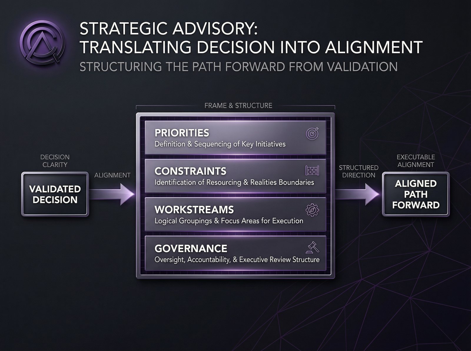 Strategic Frame: Priorities, Constraints, Workstreams, Governance